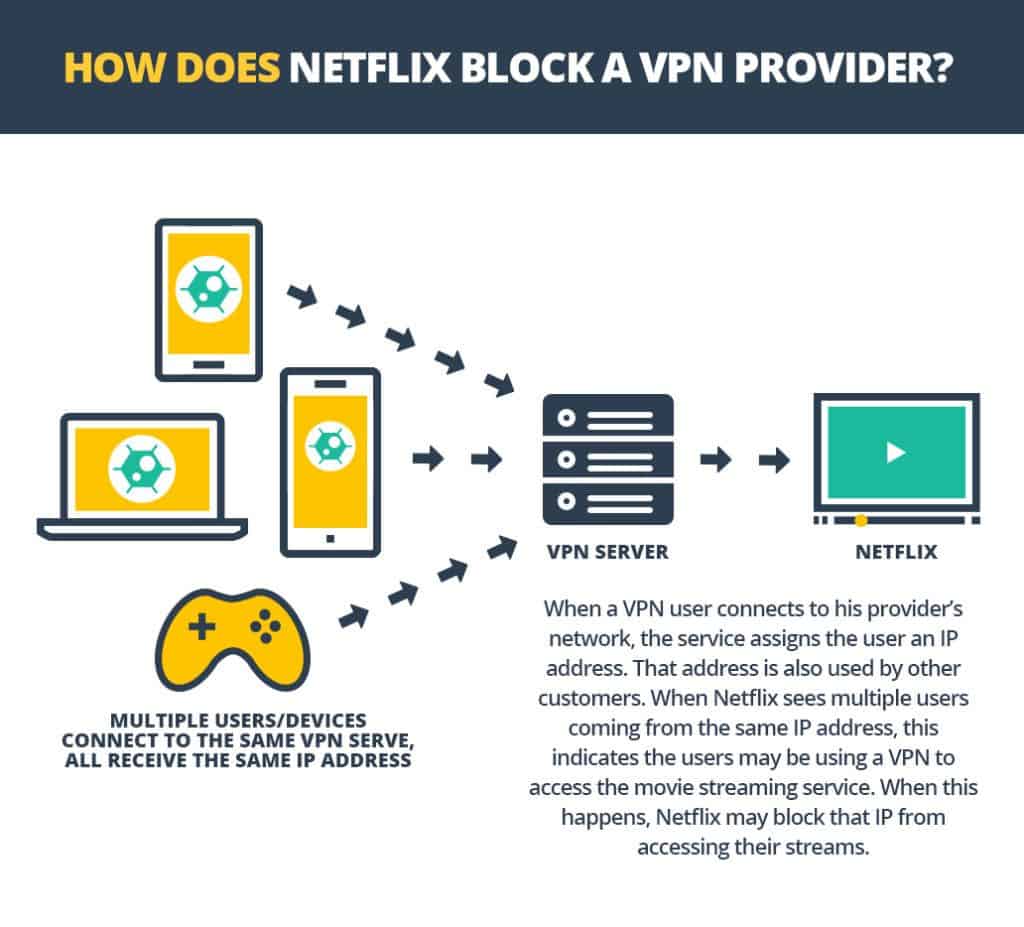 NETFLIX VPN Blocking
